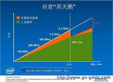 fpga吹响进军嵌入式的集结号